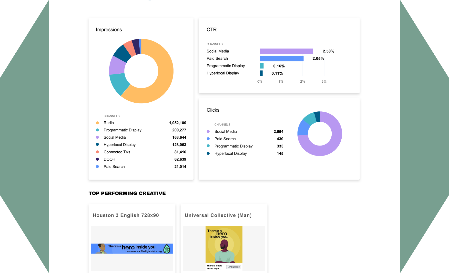 Screenshot of a page with data on impressions, clicks and click-through rates for different media types for Federal Covid Response campaigns