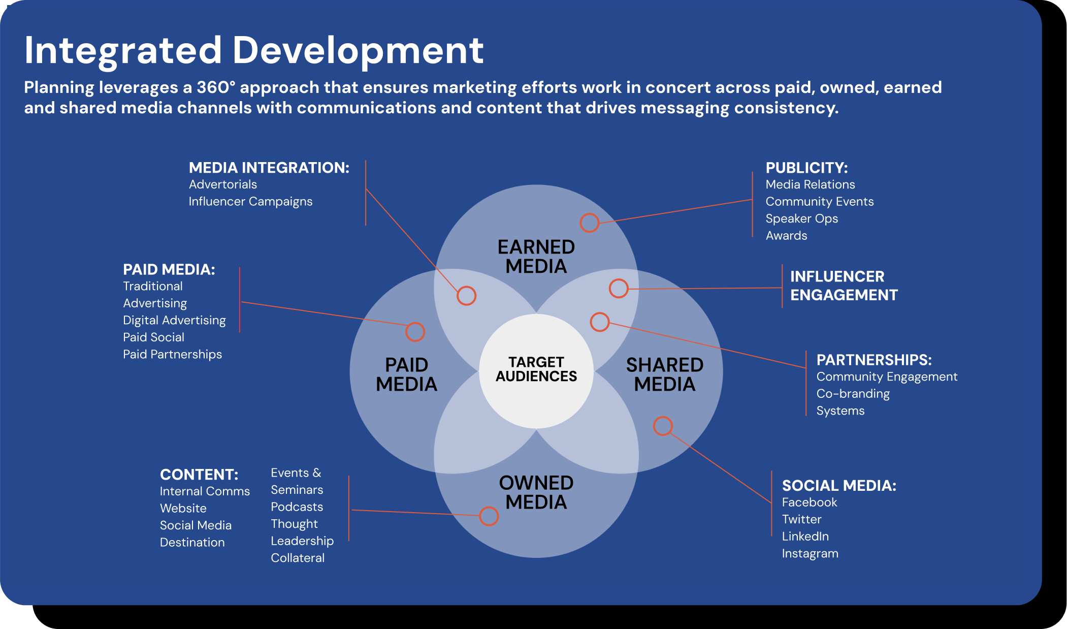 Graphic showing 360 media campaign approach including earned, shared, owned, and paid media and where their audiences intersect