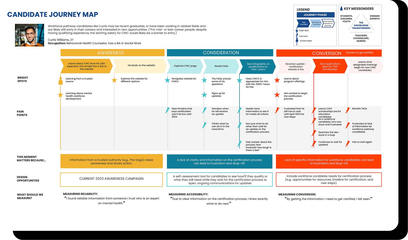 Screenshot of CA wellness coach candidate journey map including path to awareness, consideration and conversion