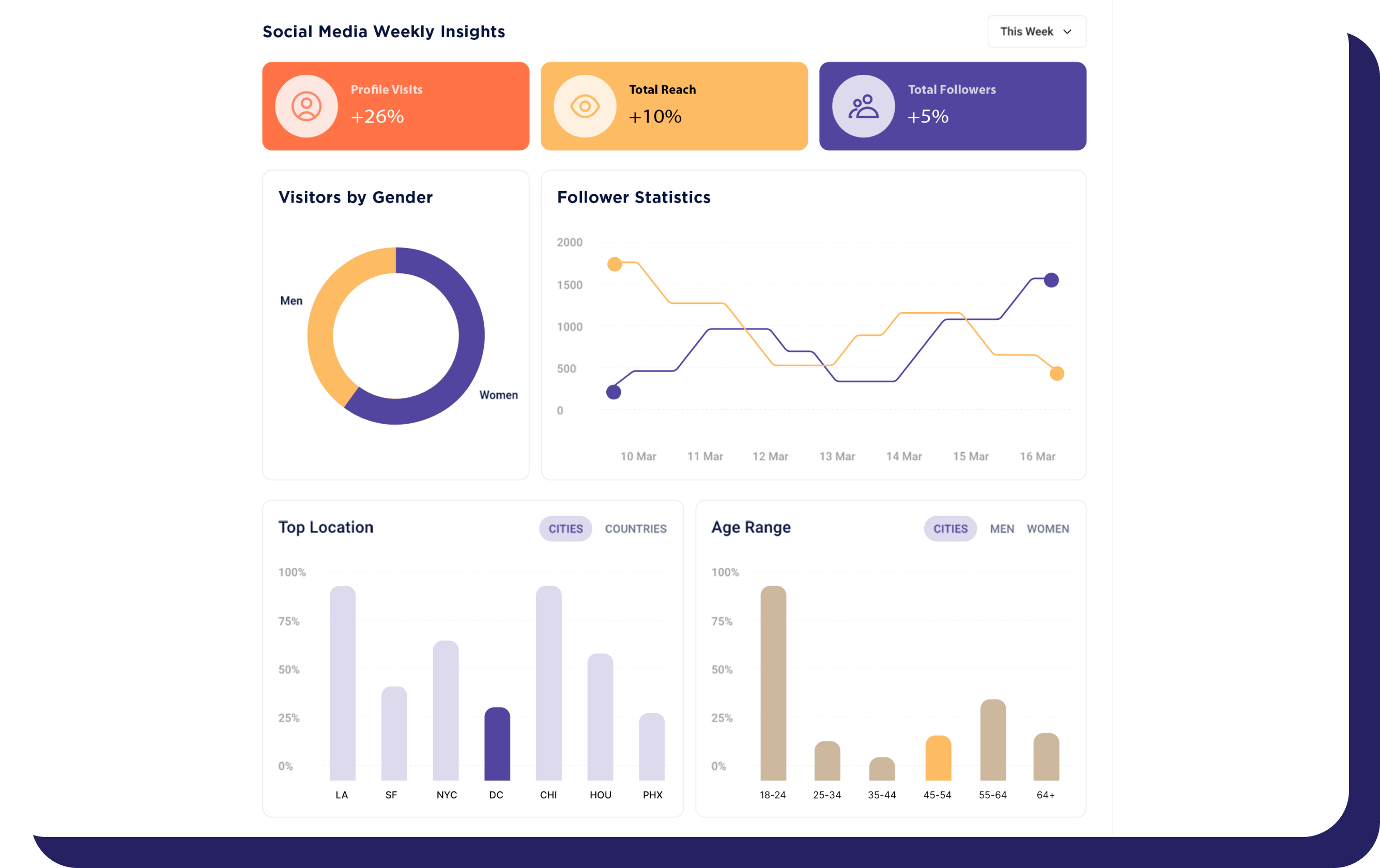 A data visualization view from the All of Us Social Media Program showing metrics in circles such as awareness, video views and engagements.