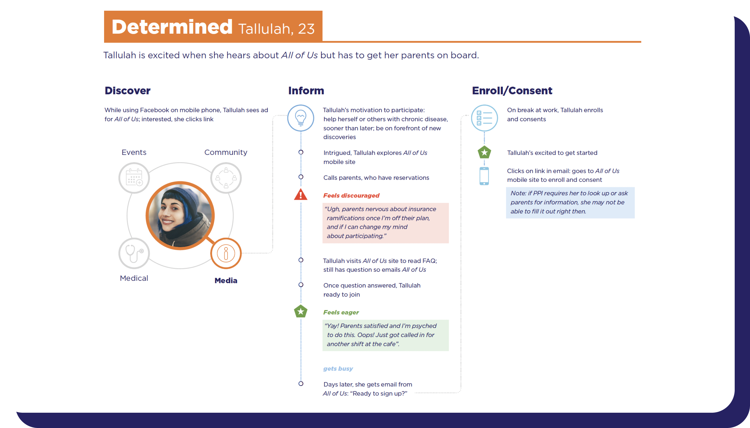 Diagram illustrating a journey through the stages of Discover, Inform, and Enroll/Consent in a healthcare initiative, highlighting her motivations, interactions with family, and eventual enrollment
